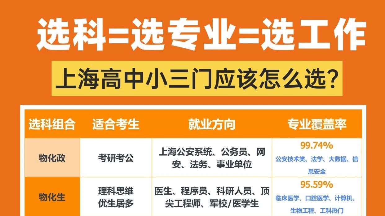 高中选科怎么选？热门组合参考高中家长必看